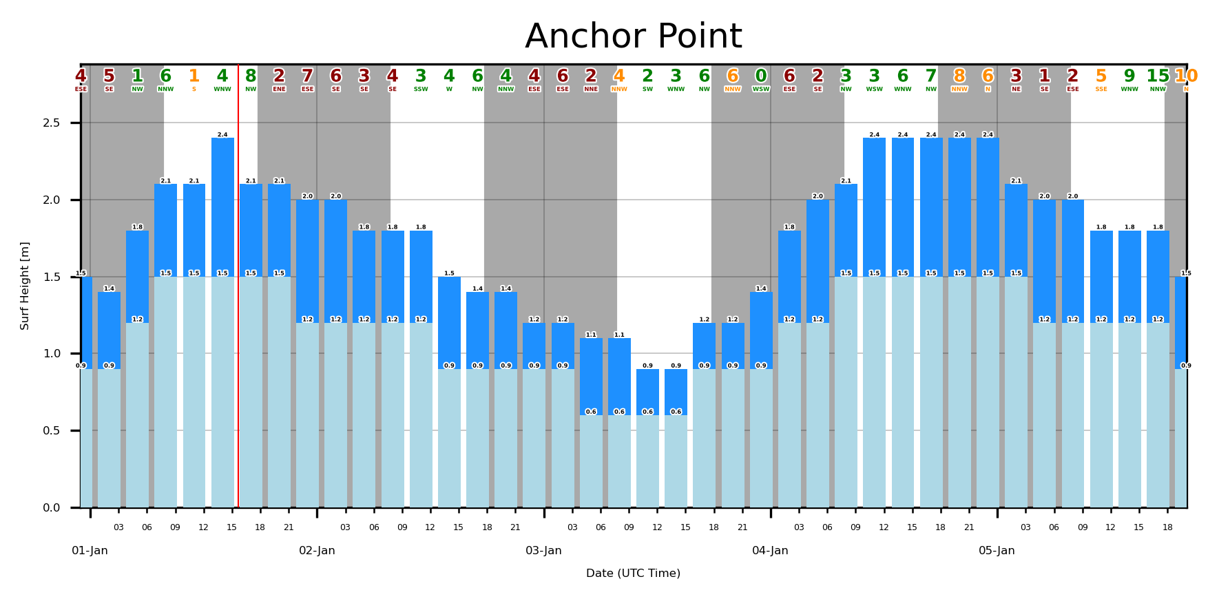 surfreport example